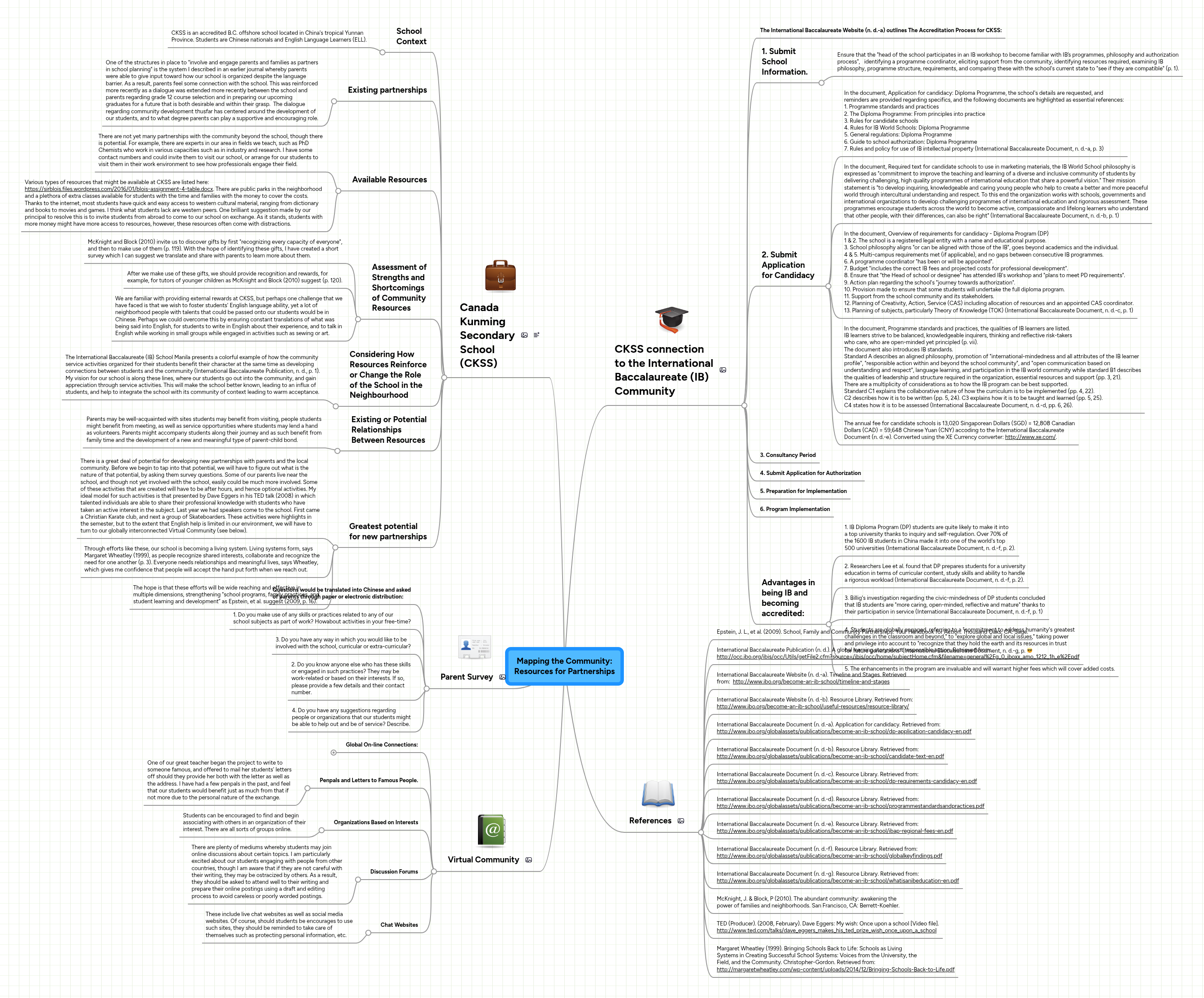 Mapping the Community: Resources for Partnerships | MindMeister Mind Map