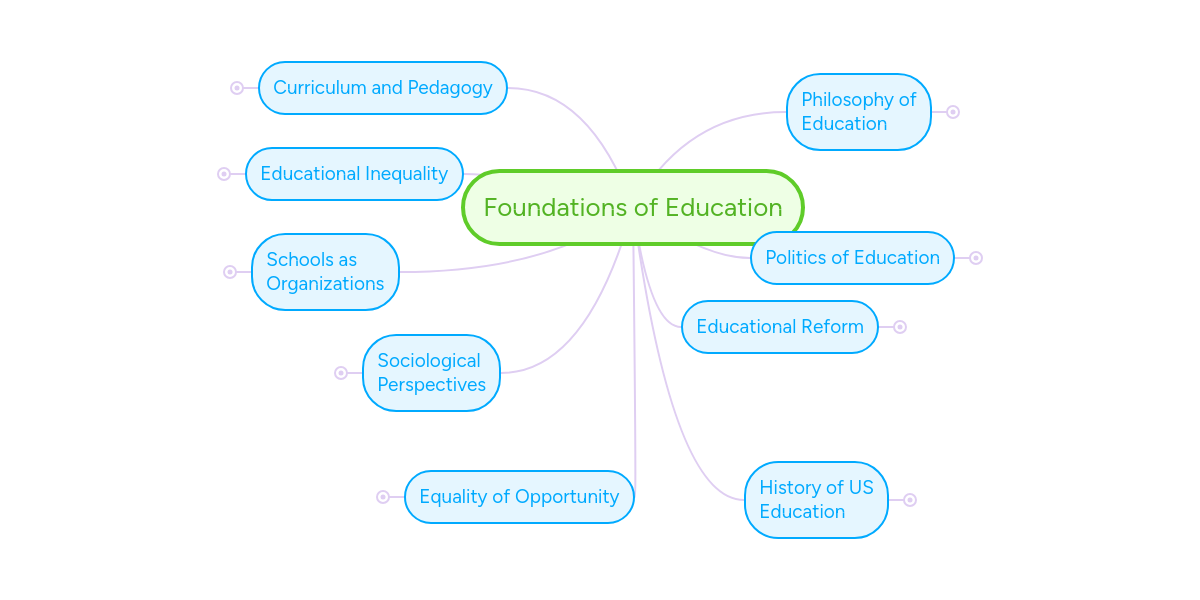 Foundations of Education MindMeister Mind Map