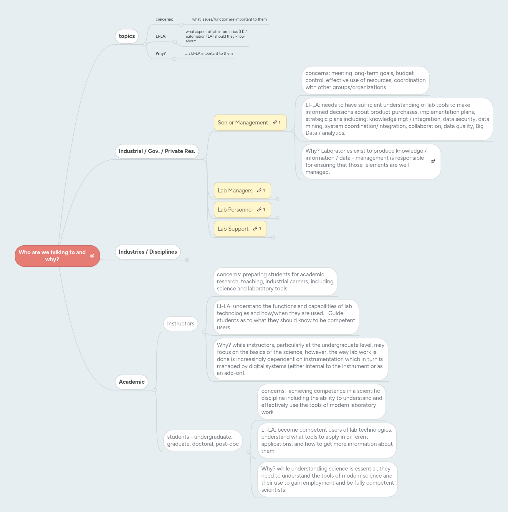 Who are we talking to and why? | MindMeister Mind map