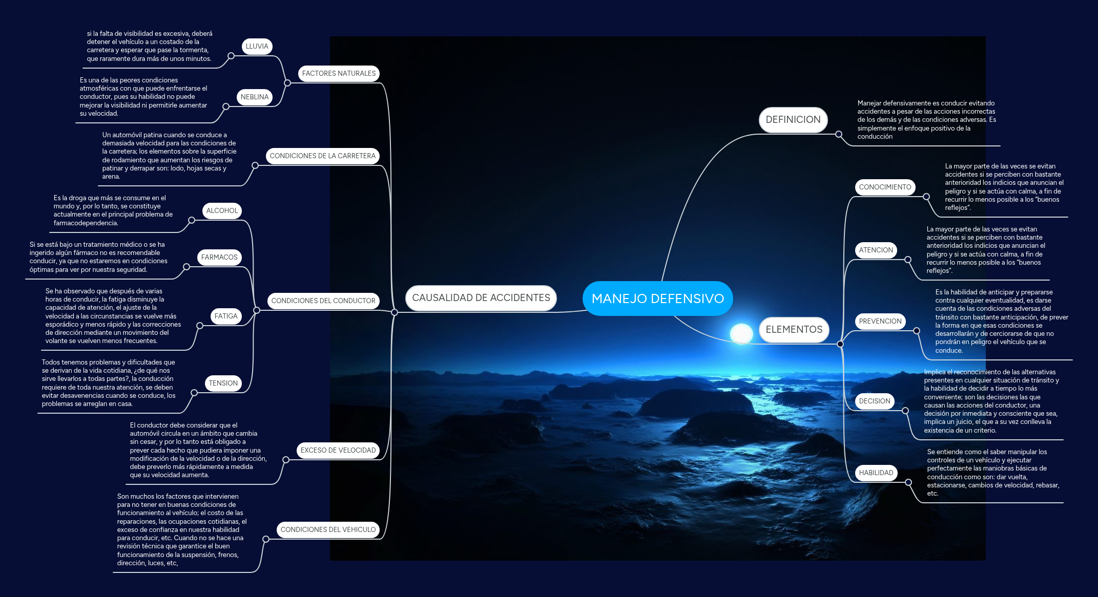 MANEJO DEFENSIVO | MindMeister Mind Map
