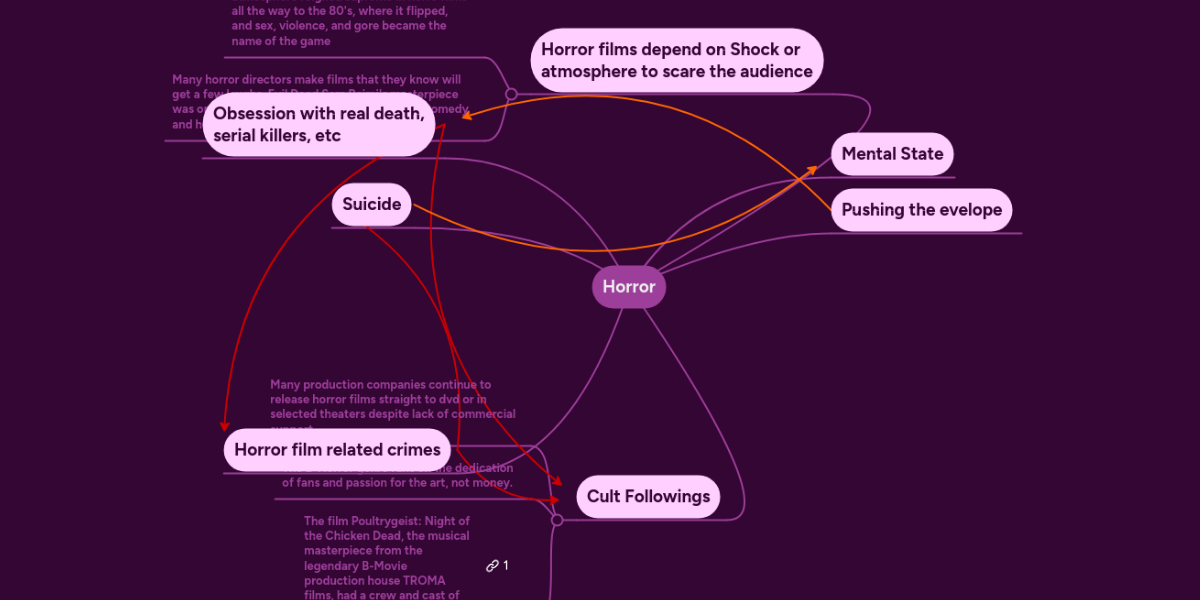 Horror MindMeister Mind Map