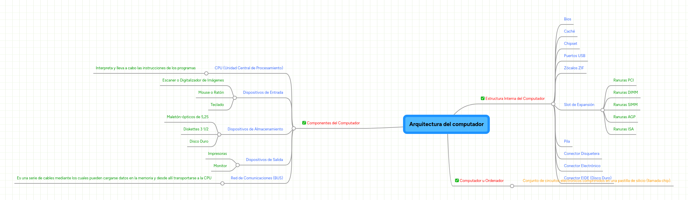 Arquitectura del computador | MindMeister Mapa mental