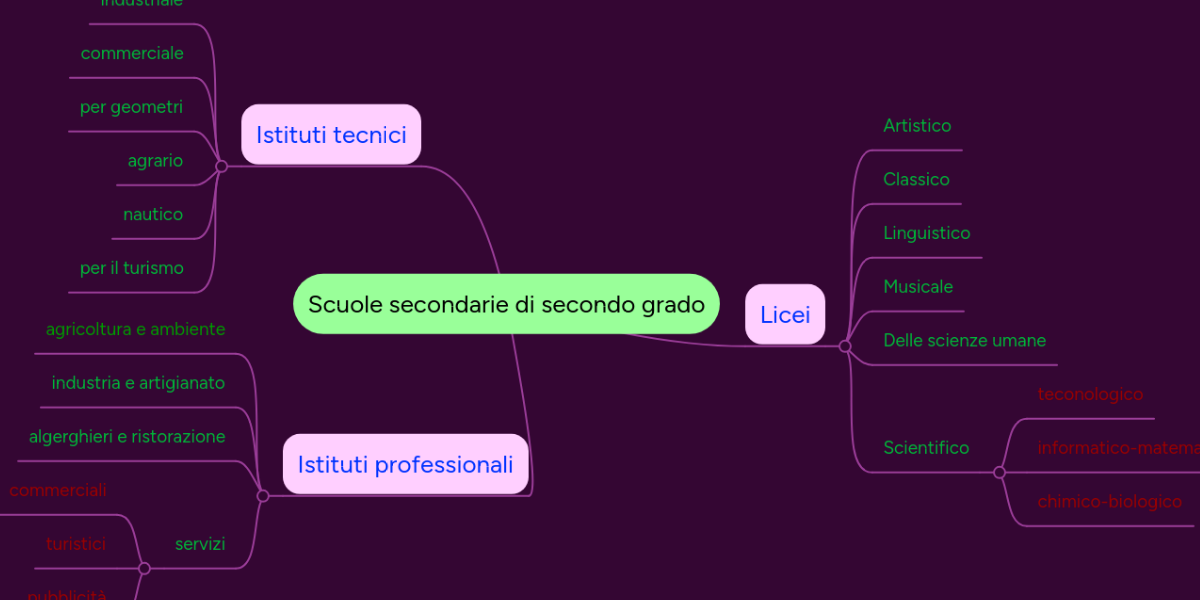 Scuole secondarie di secondo grado MindMeister Mind Map
