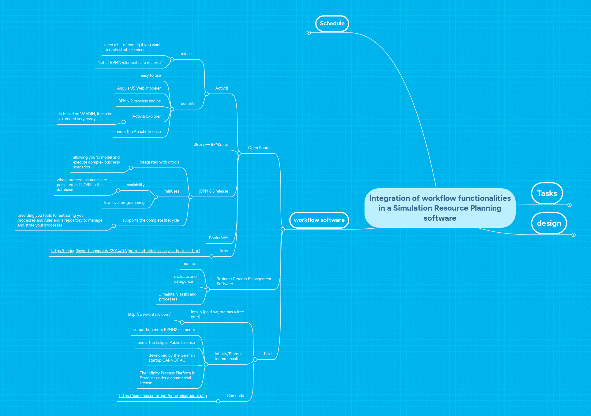 Integration of workflow functionalities in a Simu... | MindMeister Mind map