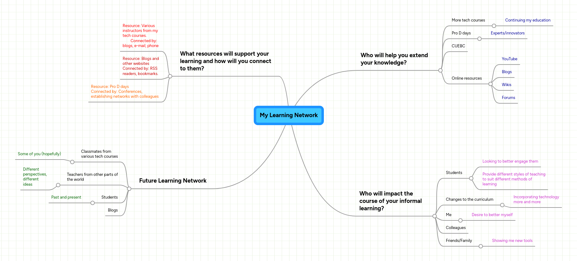 My Learning Network | MindMeister Mind map