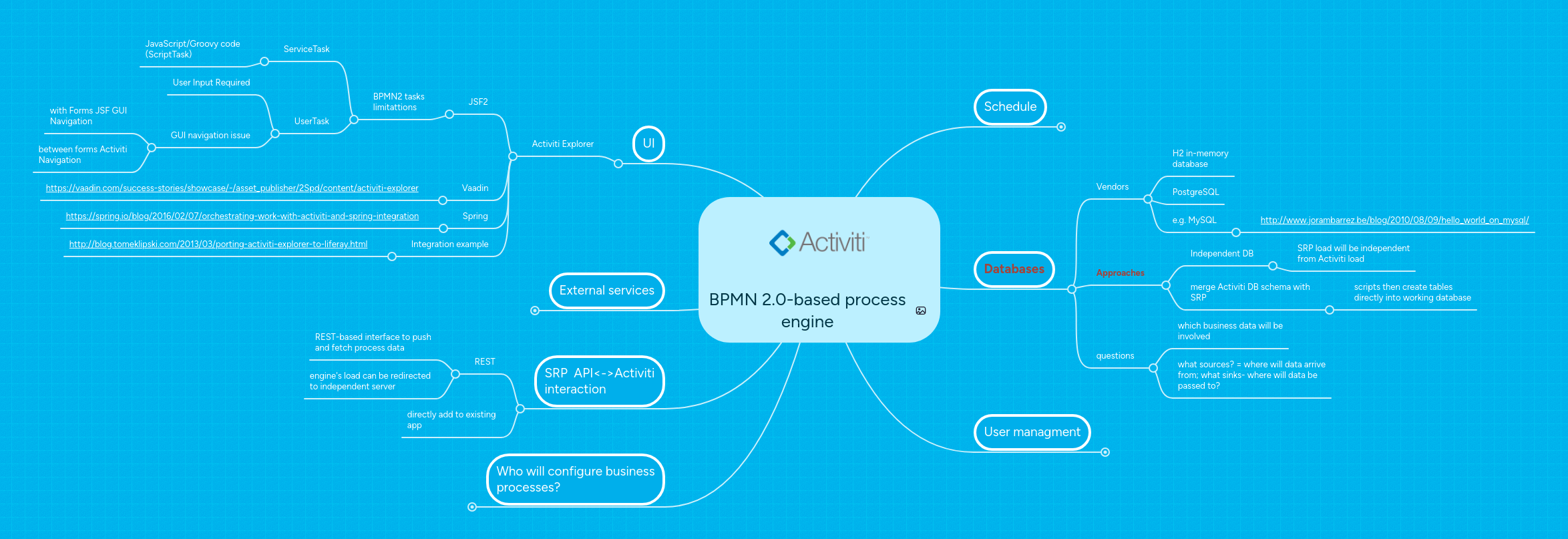 BPMN 2.0-based process engine | MindMeister Mind map