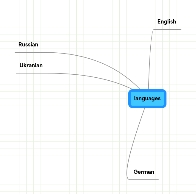 languages | MindMeister Mind map