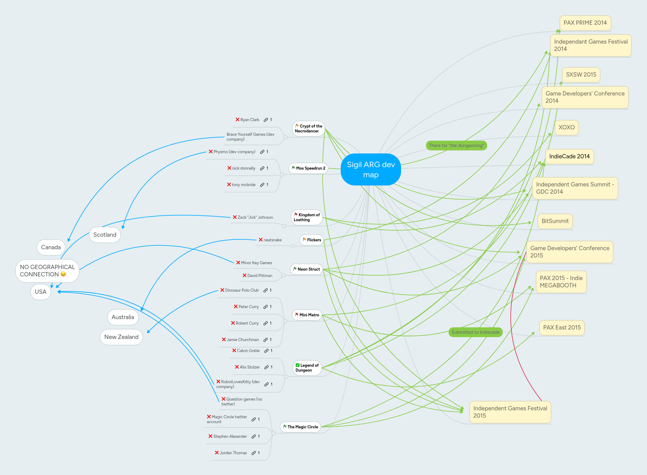 Sigil ARG dev map | MindMeister Mind map