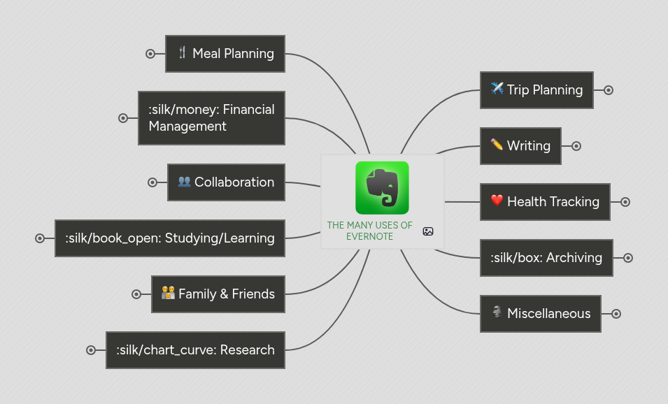 THE MANY USES OF EVERNOTE | MindMeister Mind map