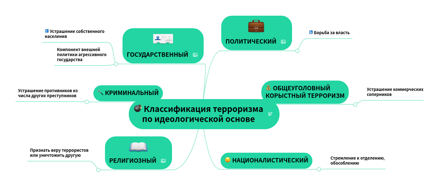 Терроризм схемы. Ментальная карта по терроризму. Классификация терроризма по идеологической основе. Составьте интеллект-карту «классификация социальных организаций». Терроризм интеллект карта кратко.