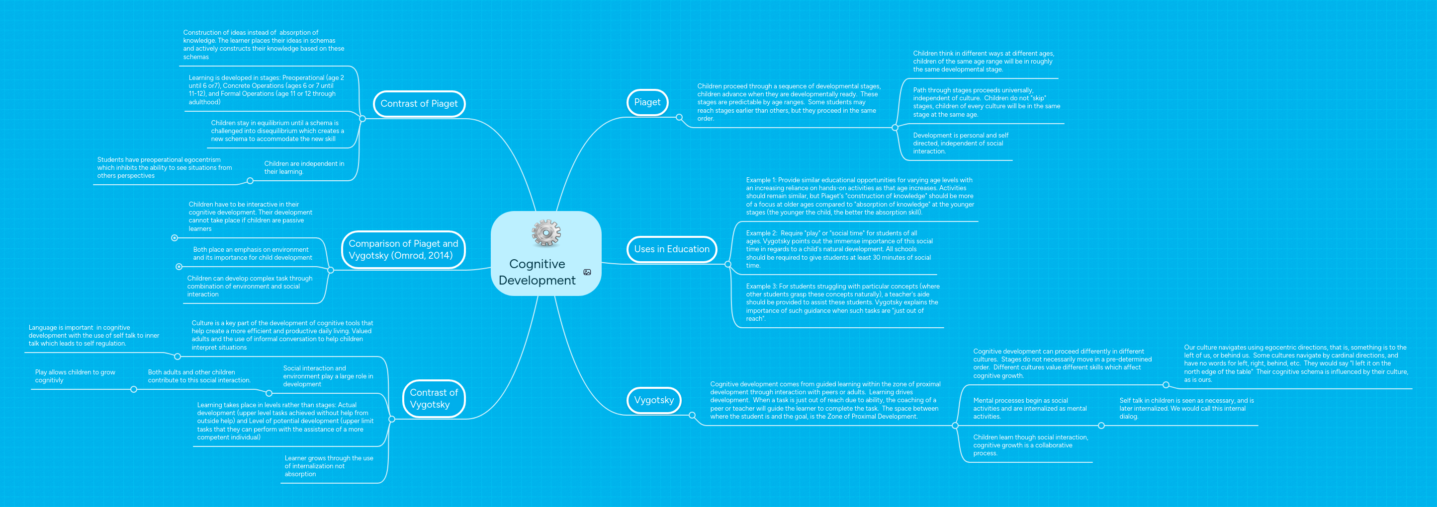Cognitive Development | MindMeister Mind map