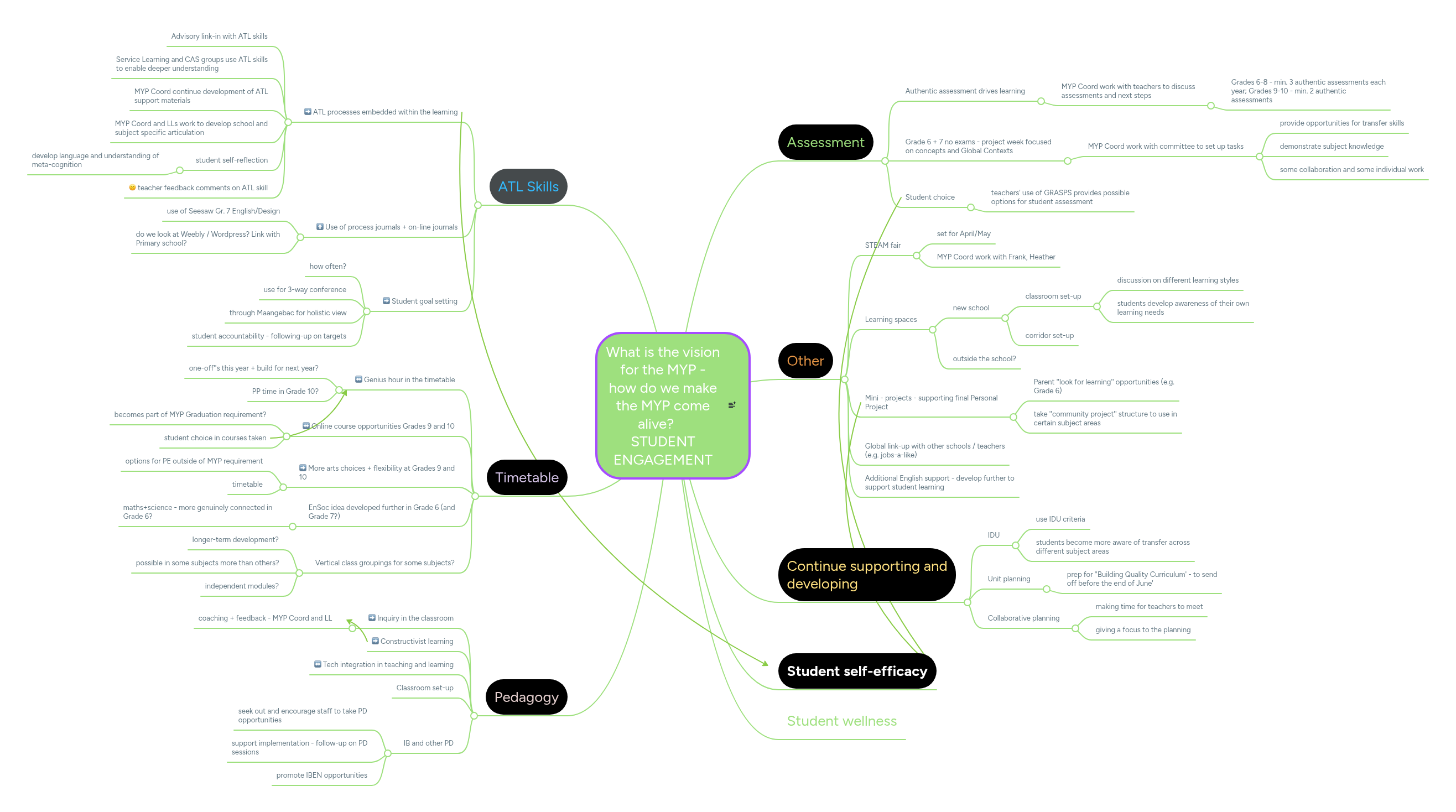 What is the vision for the MYP - how do we make t... | MindMeister Mind map