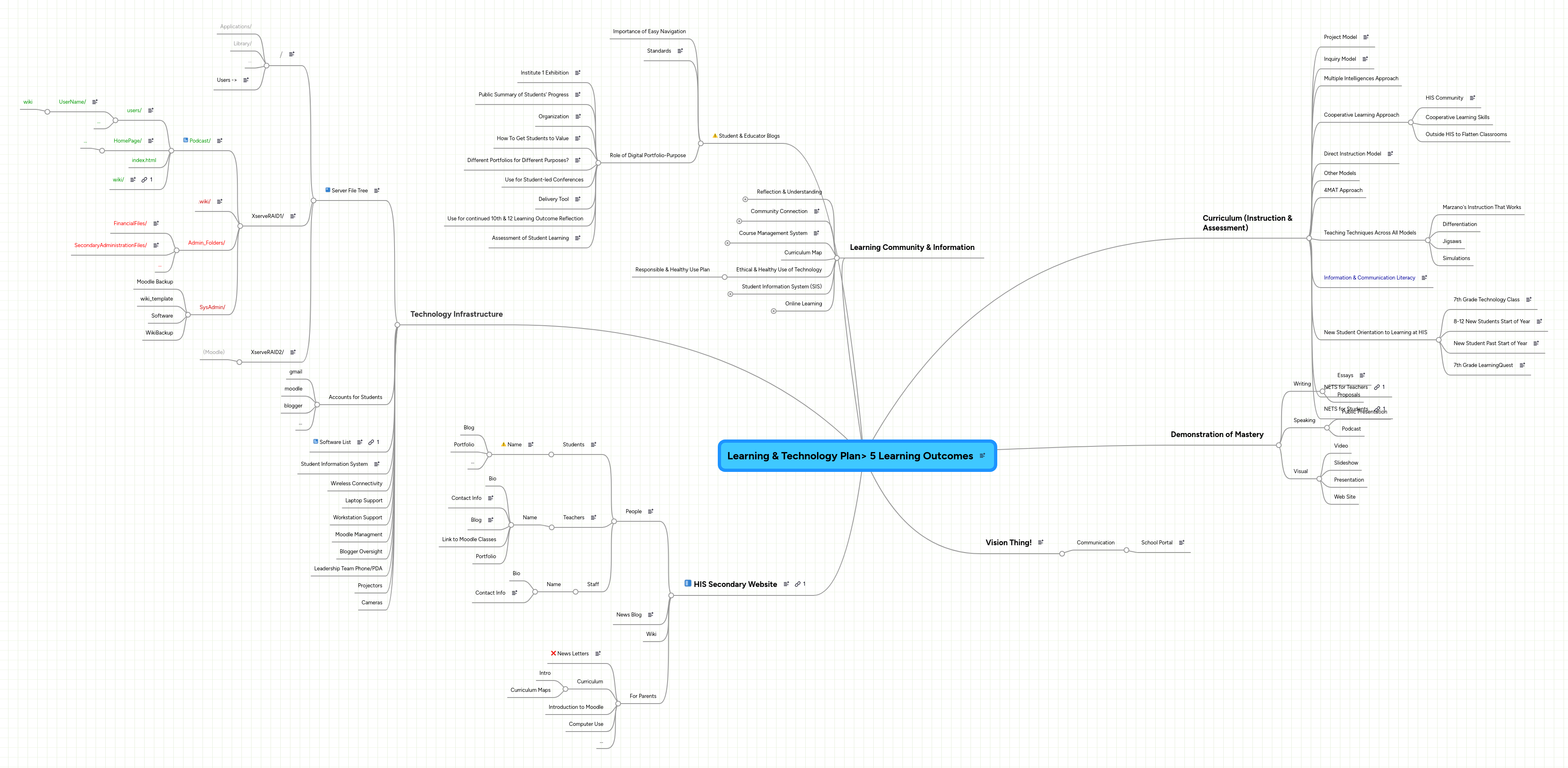 Learning & Technology Plan> 5 Learning Outcomes | MindMeister Mind Map
