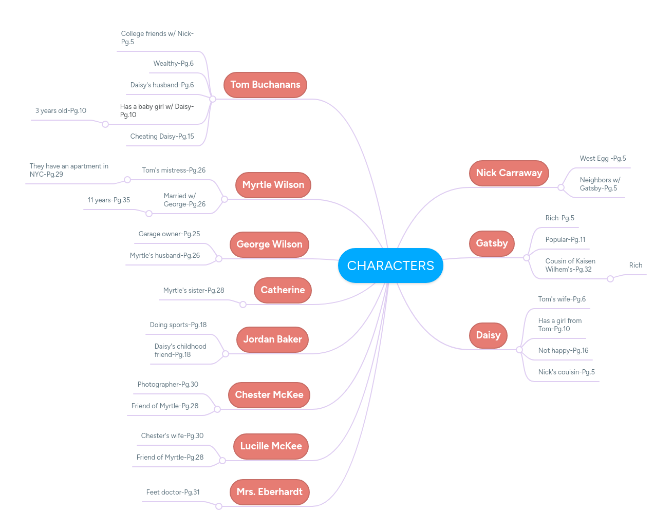 CHARACTERS | MindMeister Mind Map