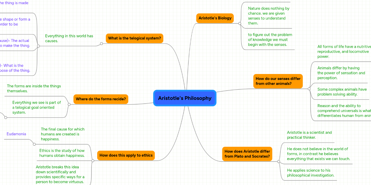 Aristotle's Philosophy | MindMeister Mind Map
