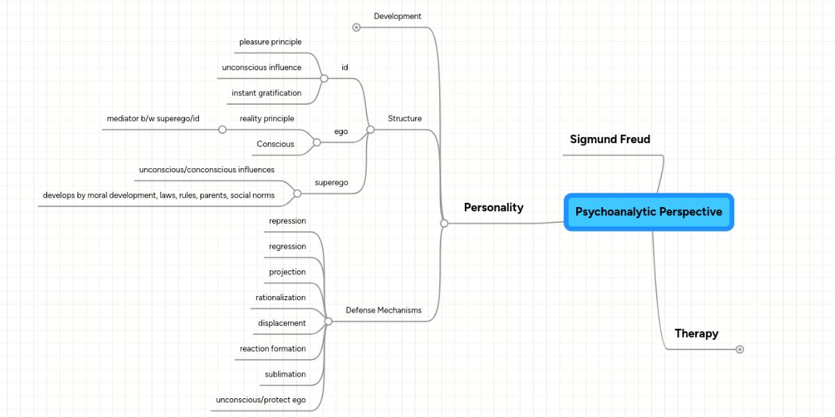 Psychoanalytic Perspective Mindmeister Mind Map