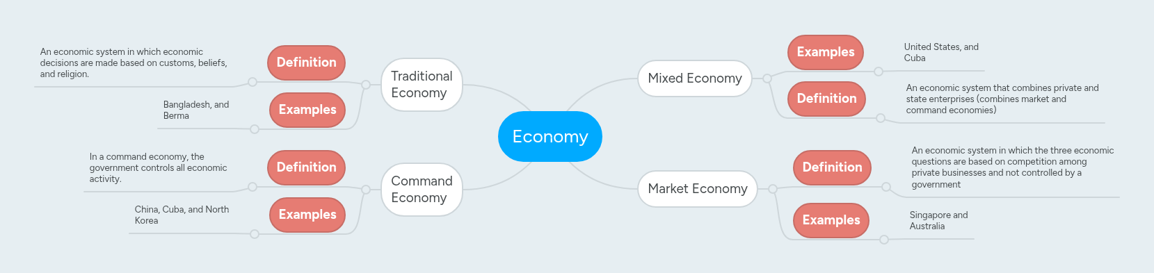 Economy | MindMeister Mind map