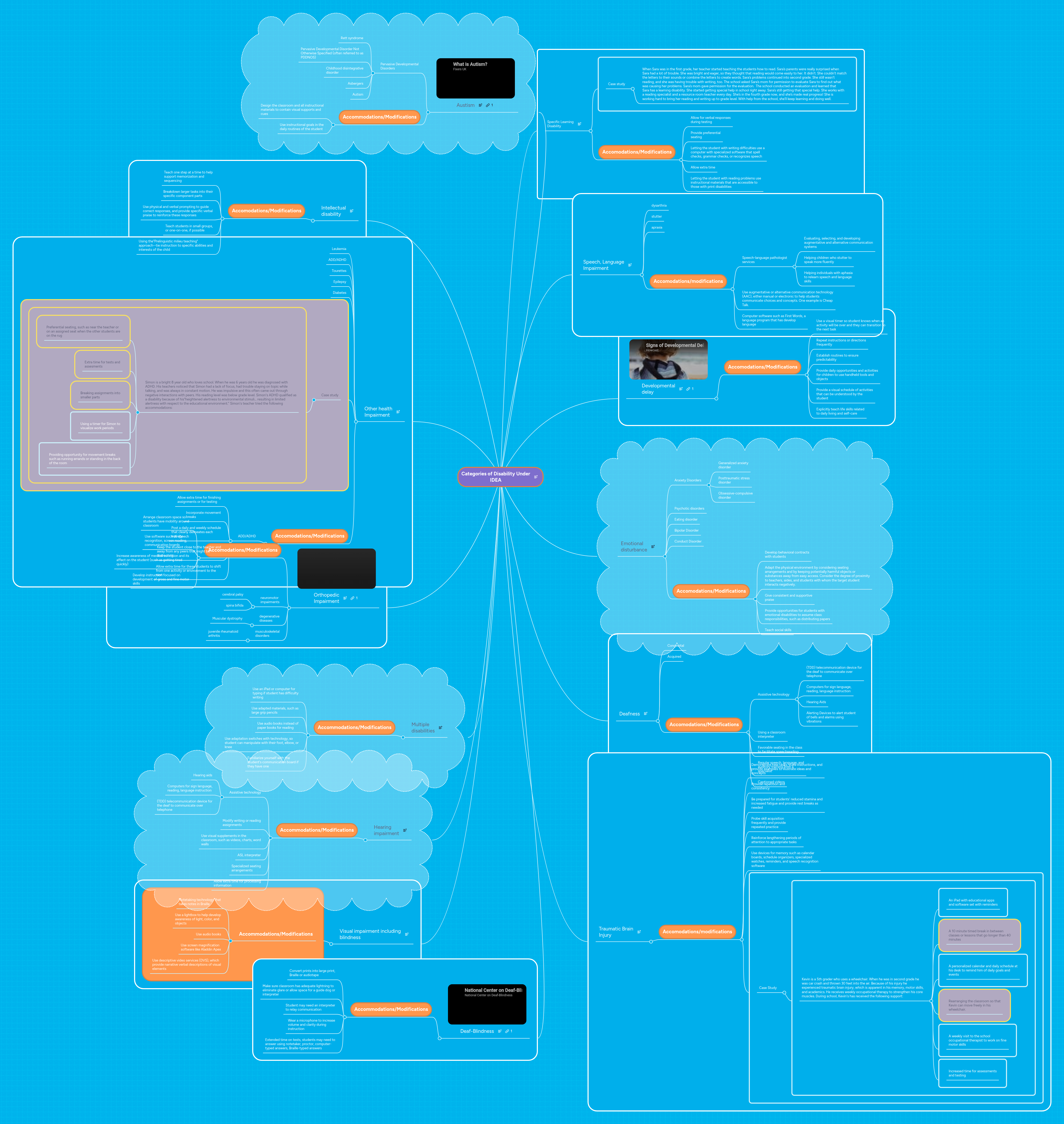 Categories of Disability Under IDEA | MindMeister Mind map