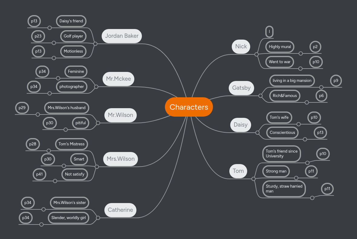 Characters | MindMeister Mind map