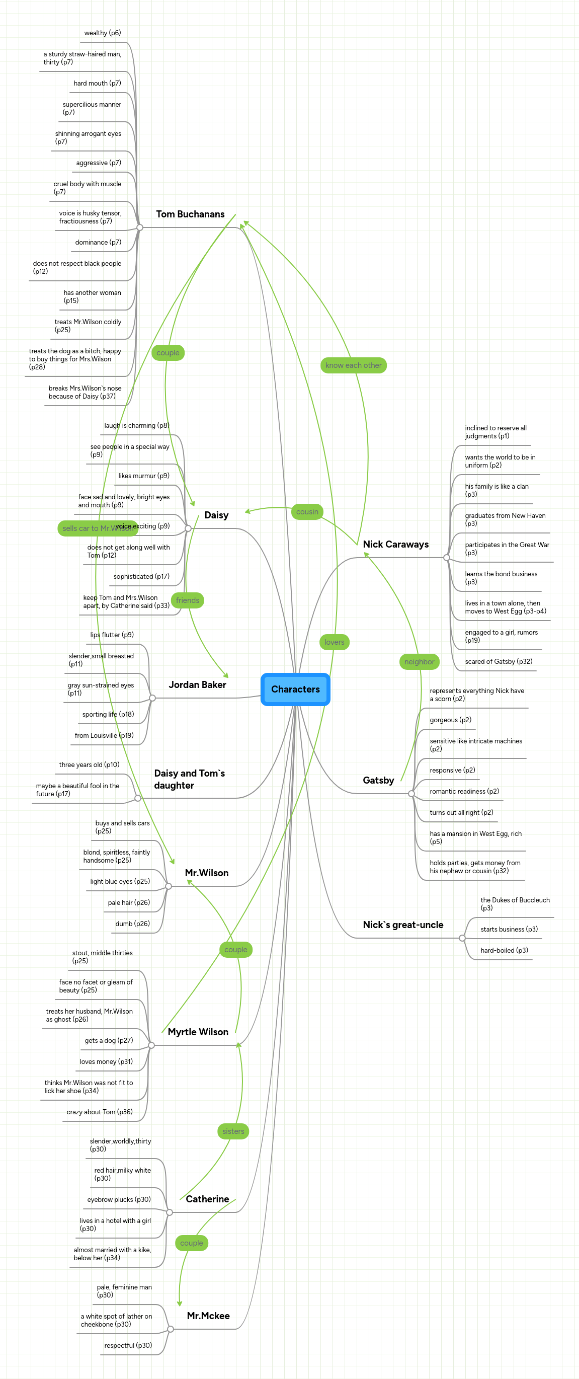 Characters | MindMeister Mind map