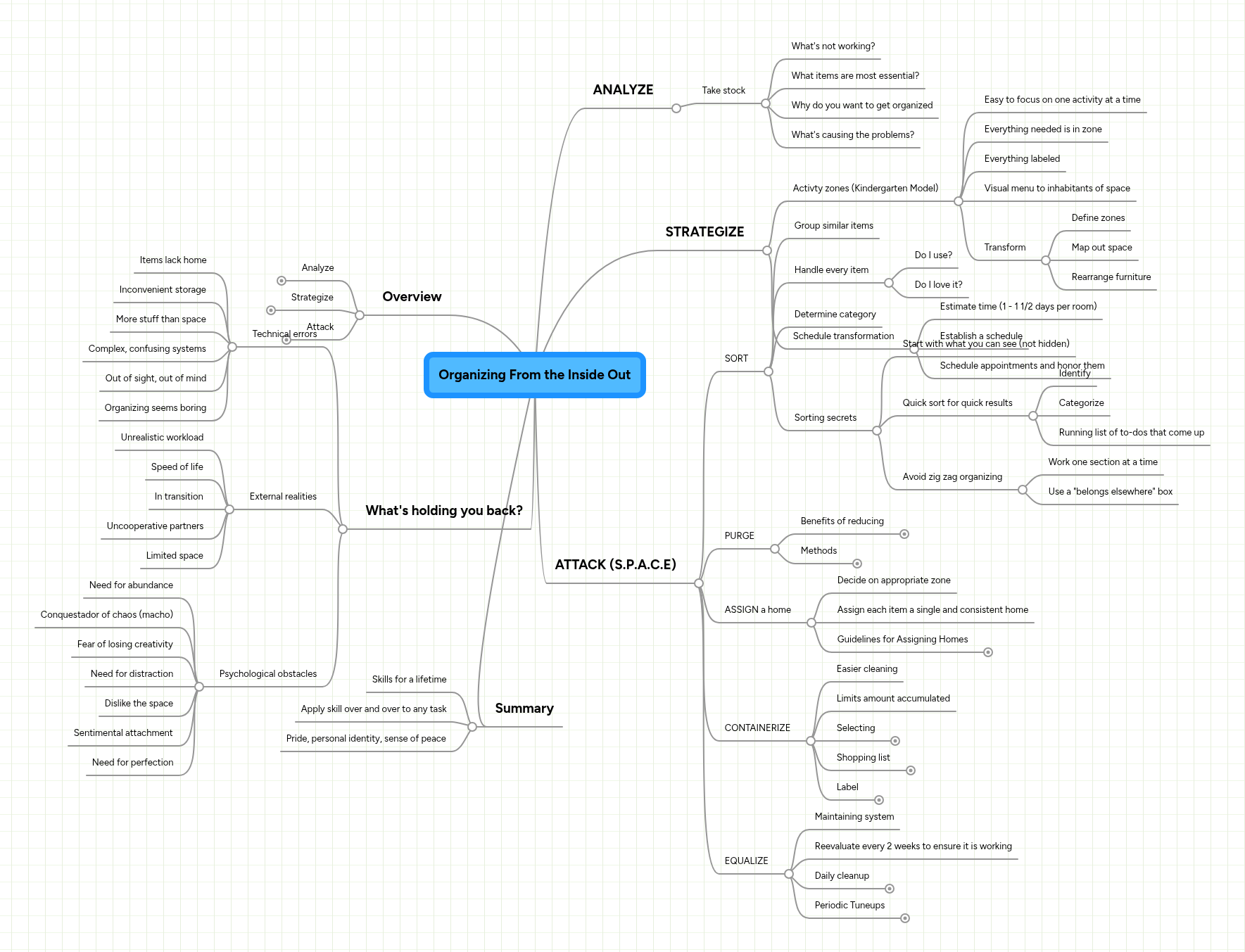 Organizing From the Inside Out | MindMeister Mind map