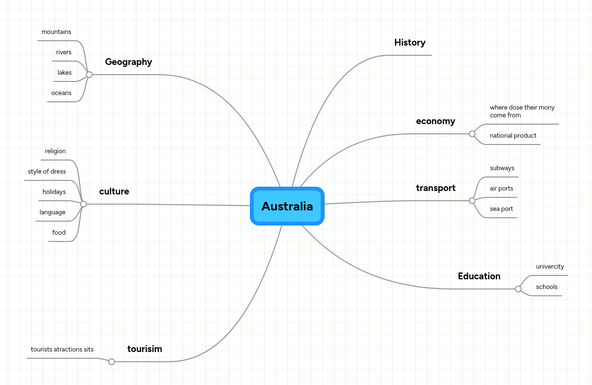 Australia | MindMeister Mind map