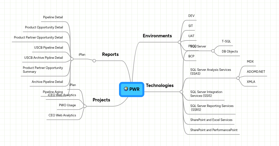 PWR | MindMeister Mind map