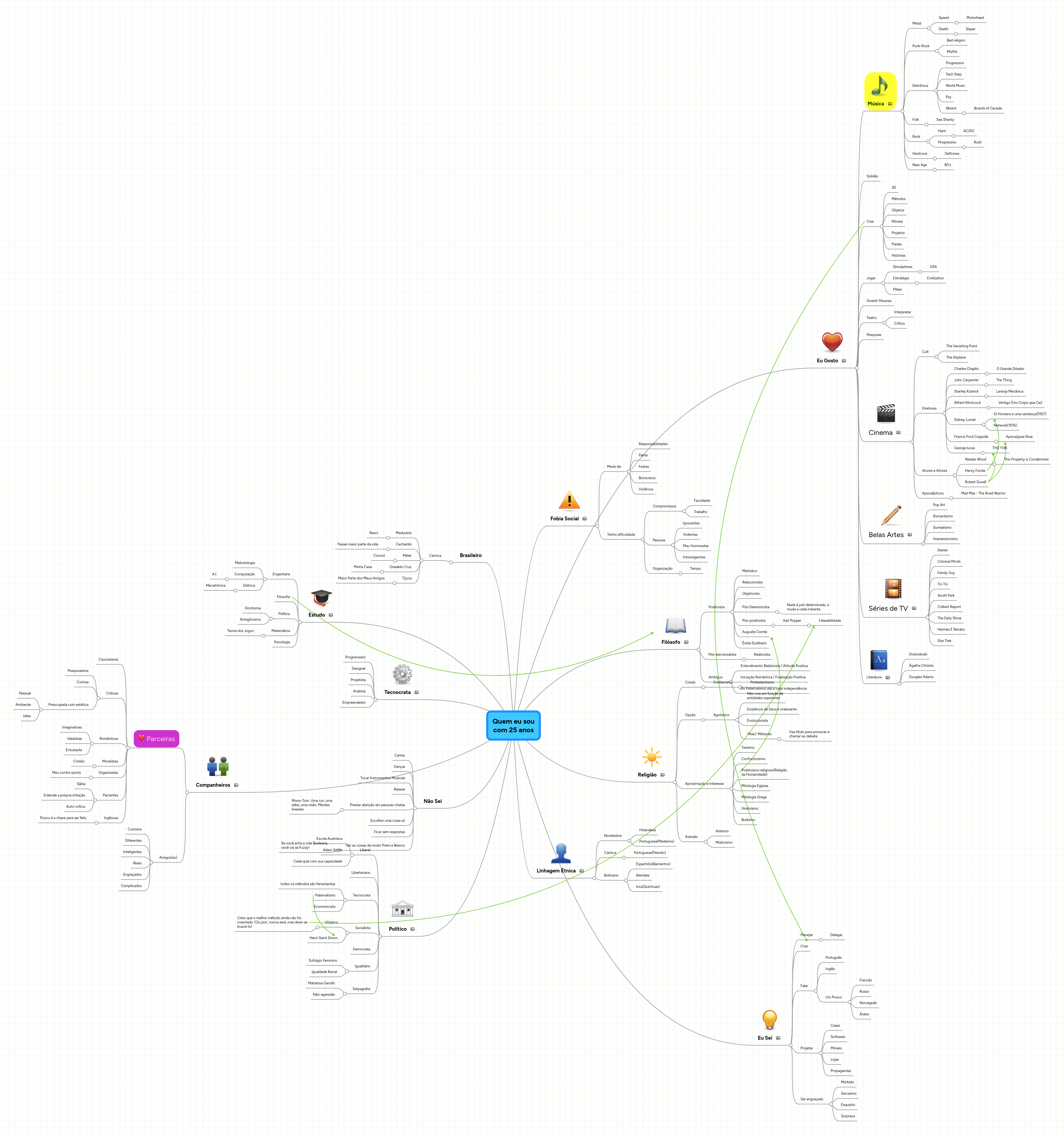 Quem eu sou com 25 anos | MindMeister Mapa Mental