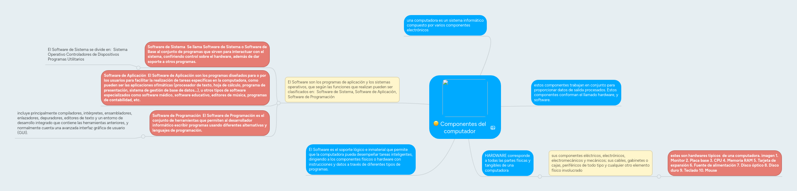 Componentes del computador | MindMeister Mapa mental