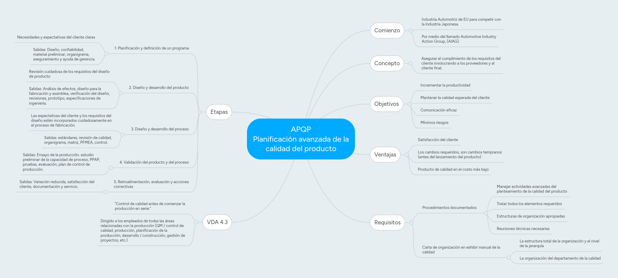 APQP Planificación avanzada de la calidad del pro... | MindMeister Mapa ...
