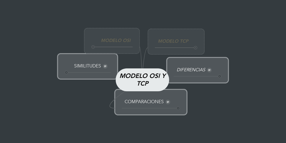 MODELO OSI Y TCP | MindMeister Mind Map