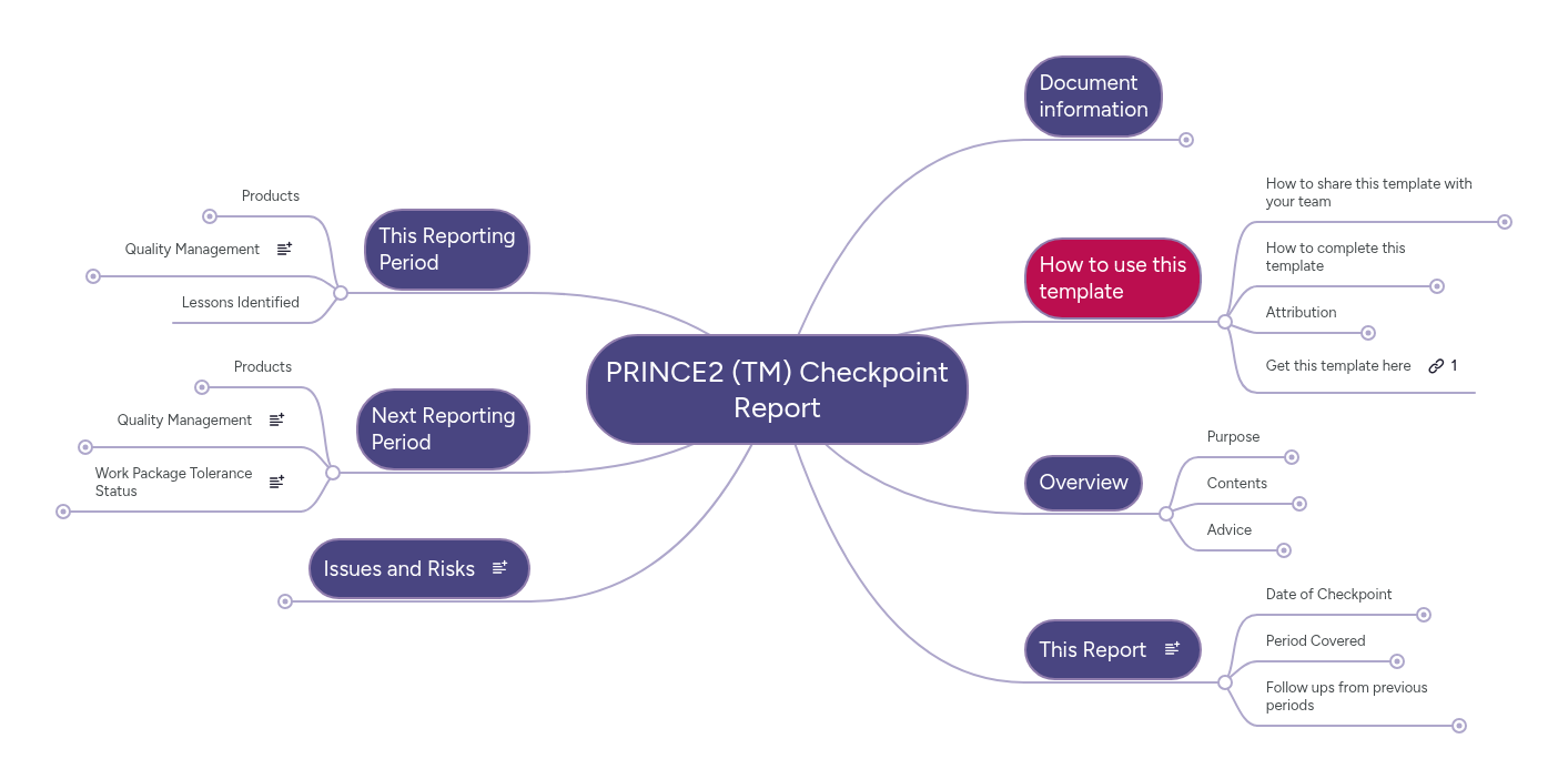 PRINCE2 (TM) Checkpoint Report | MindMeister Mind map