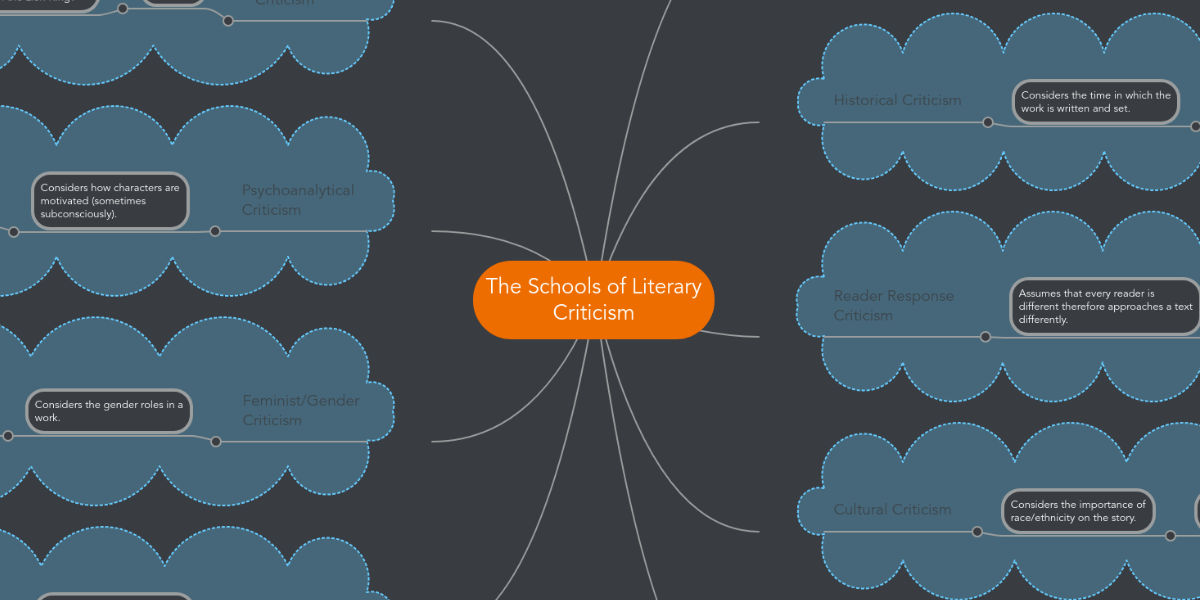 the-schools-of-literary-criticism-mindmeister-mind-map