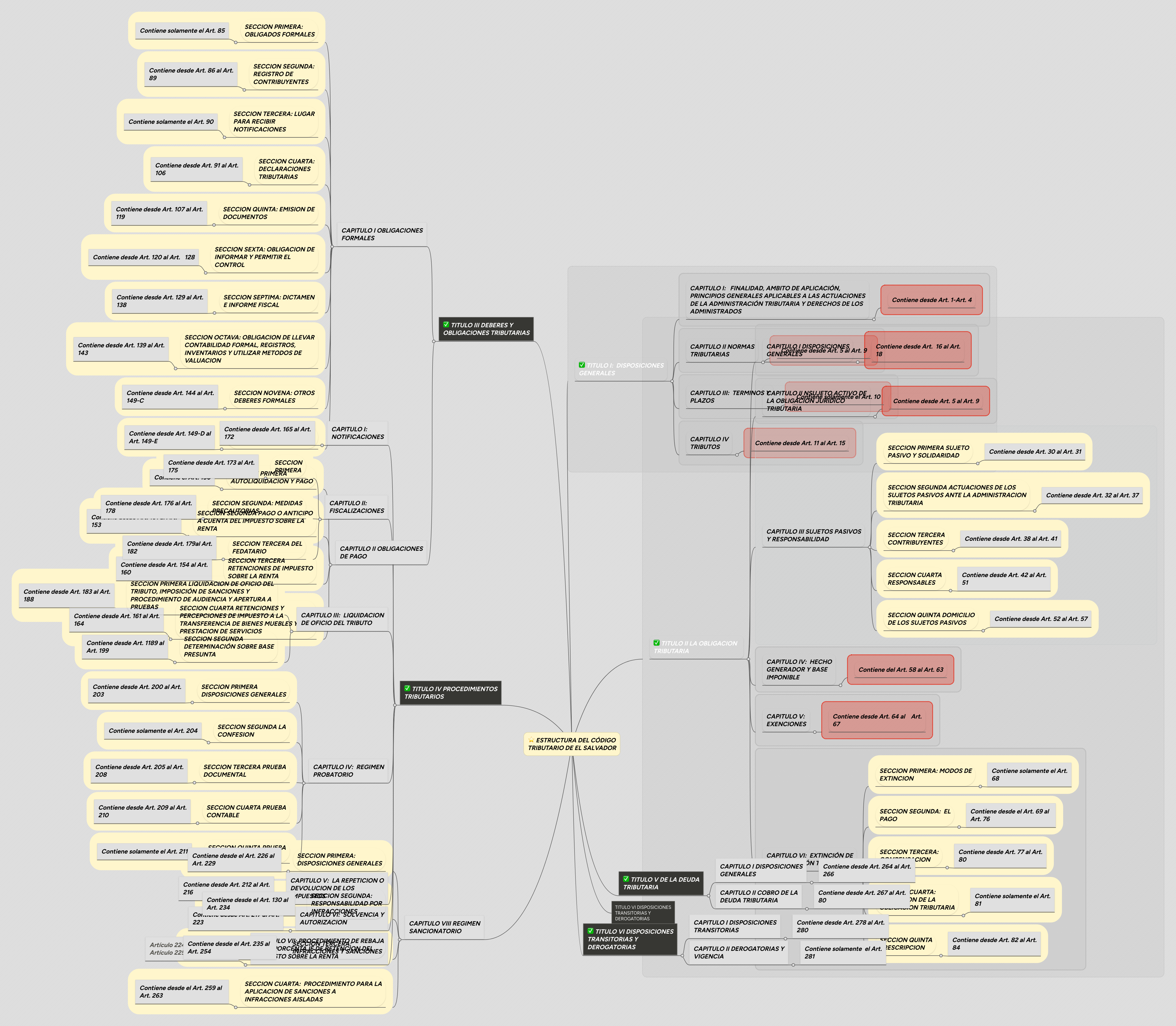 ESTRUCTURA DEL CÓDIGO TRIBUTARIO DE EL SALVADOR MindMeister Mapa Mental