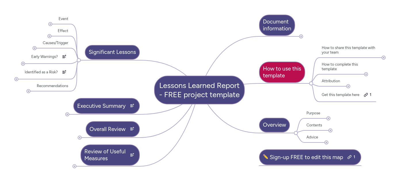 Lessons Learned Report - FREE project template | MindMeister Mind map