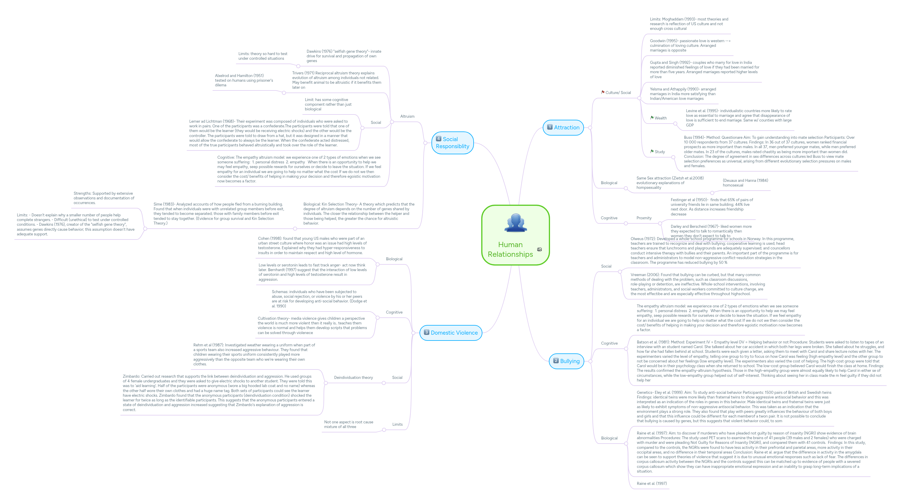 Human Relationships | MindMeister Mind Map