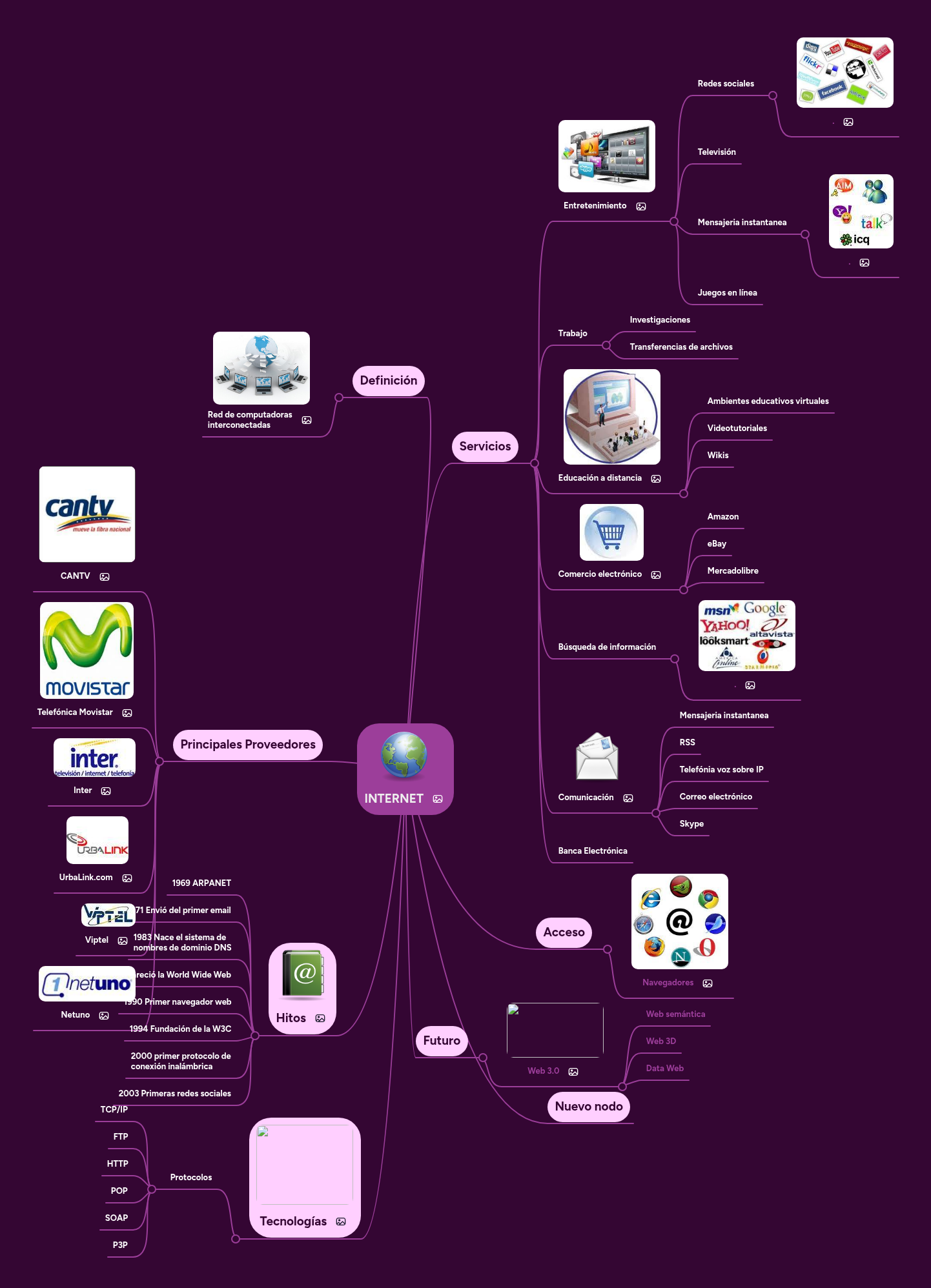 INTERNET | MindMeister Mapa mental