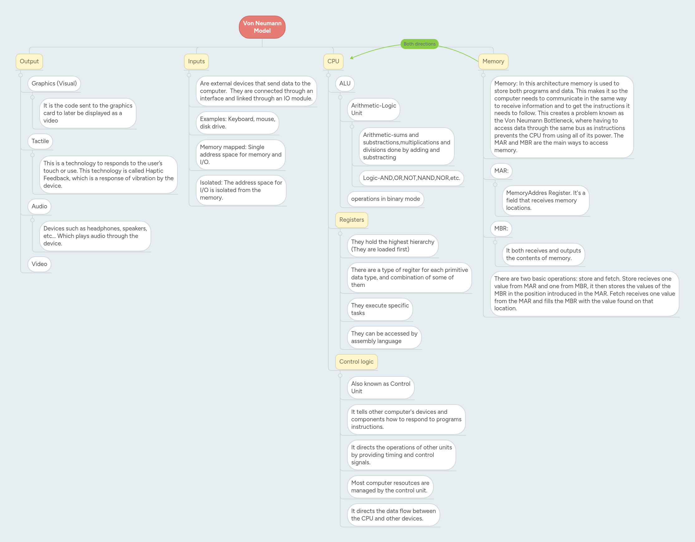 Von Neumann Model | MindMeister Mind map