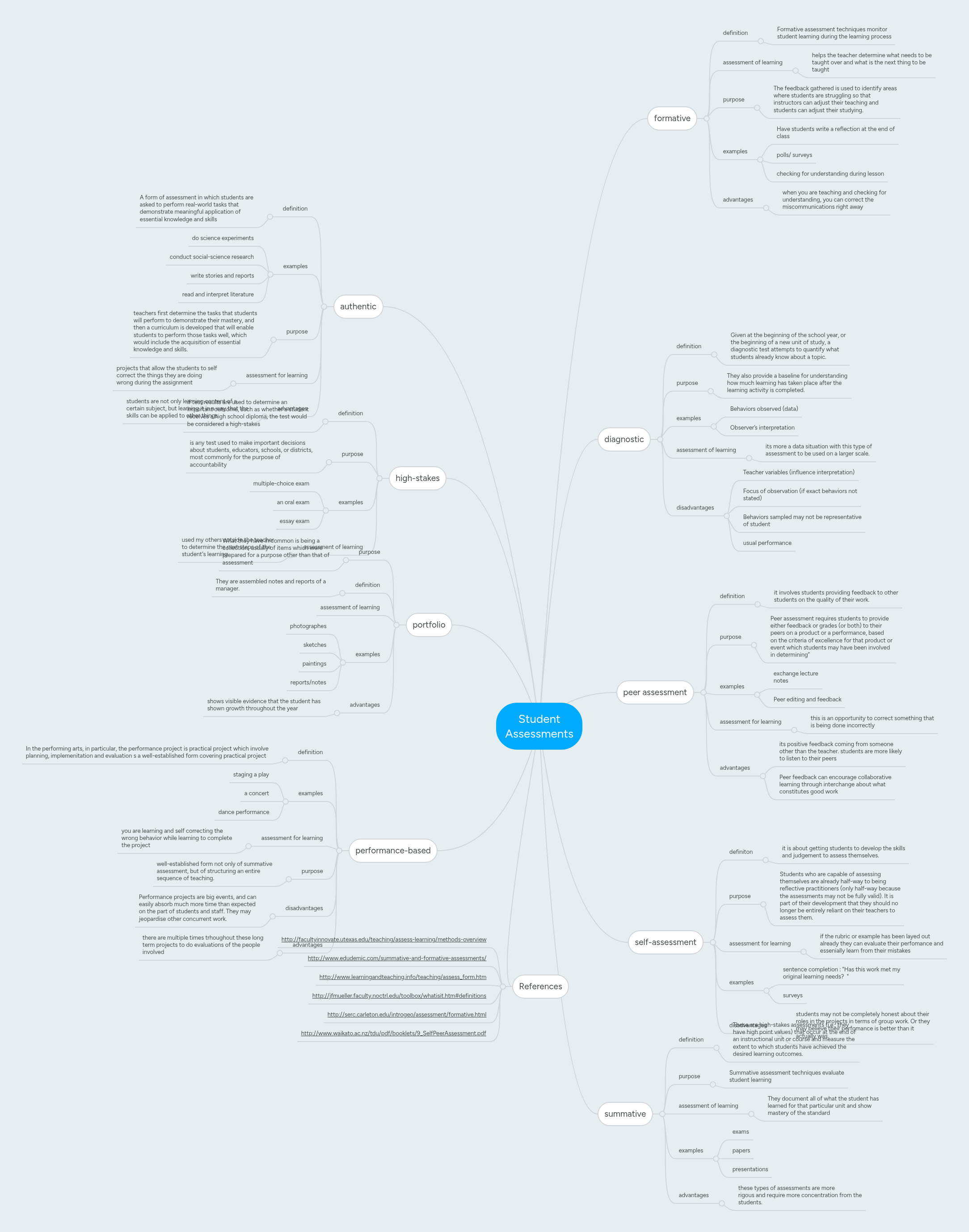 Student Assessments | MindMeister Mind map