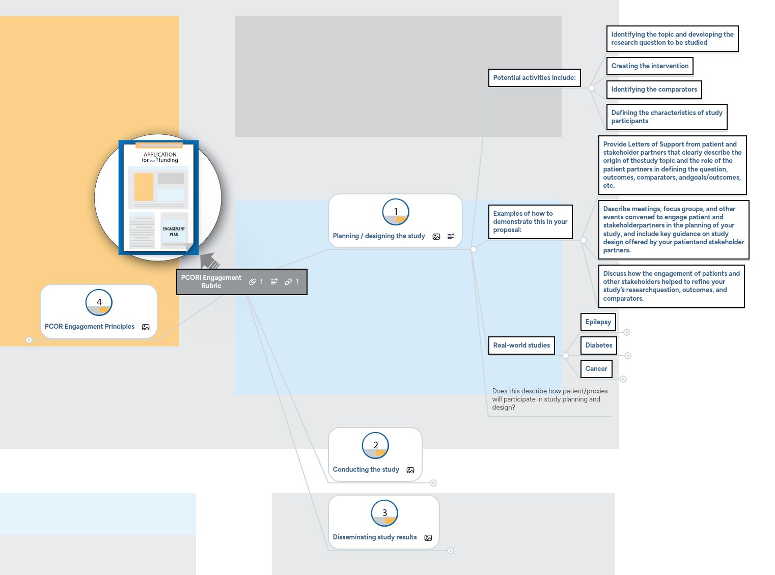 PCORI Engagement Rubric | MindMeister Mind map