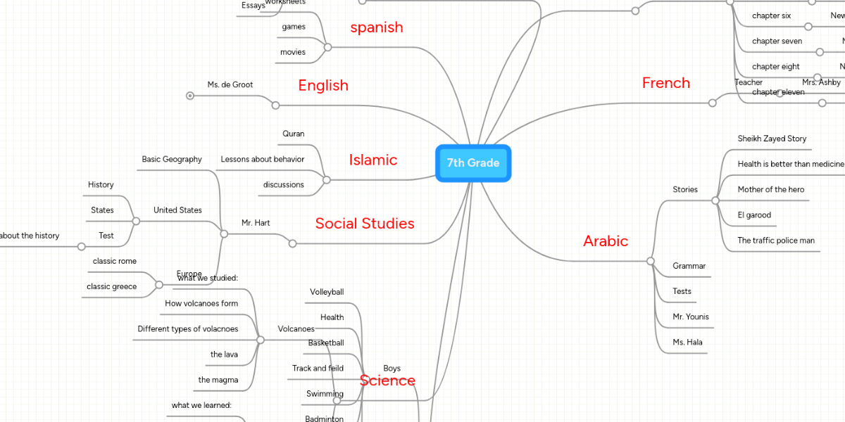 7th Grade | MindMeister Mind Map