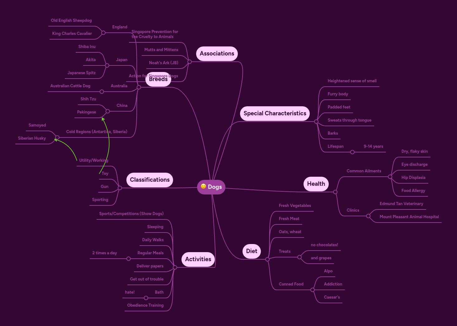 Dogs | MindMeister Mind map