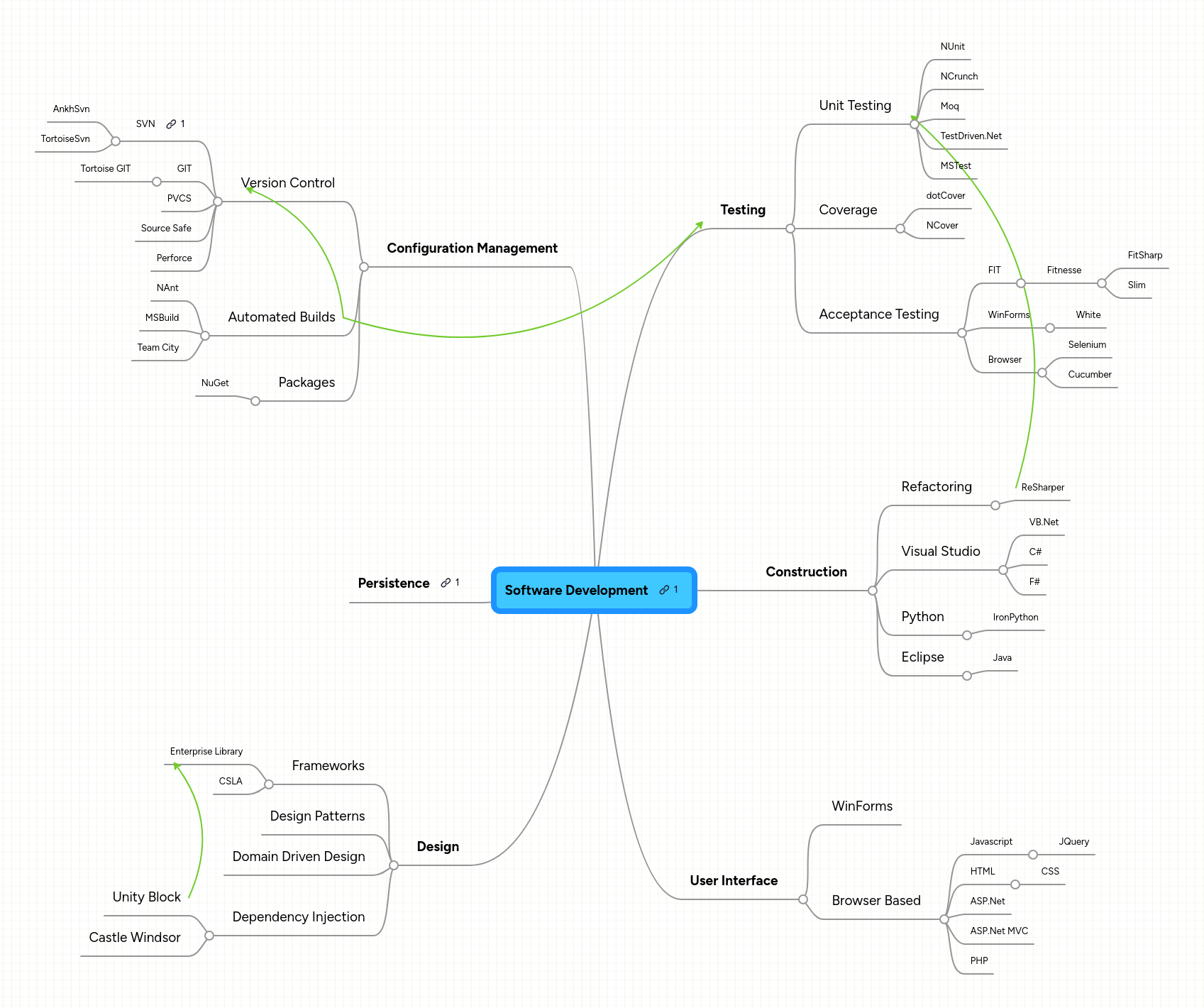 Software Development | MindMeister Mind Map