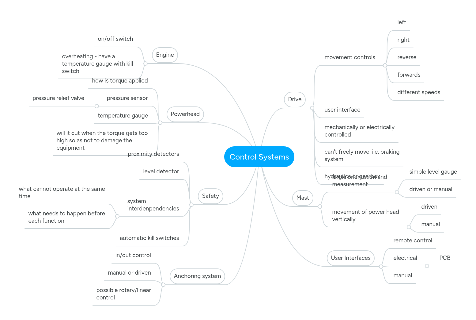 Control Systems | MindMeister Mind map