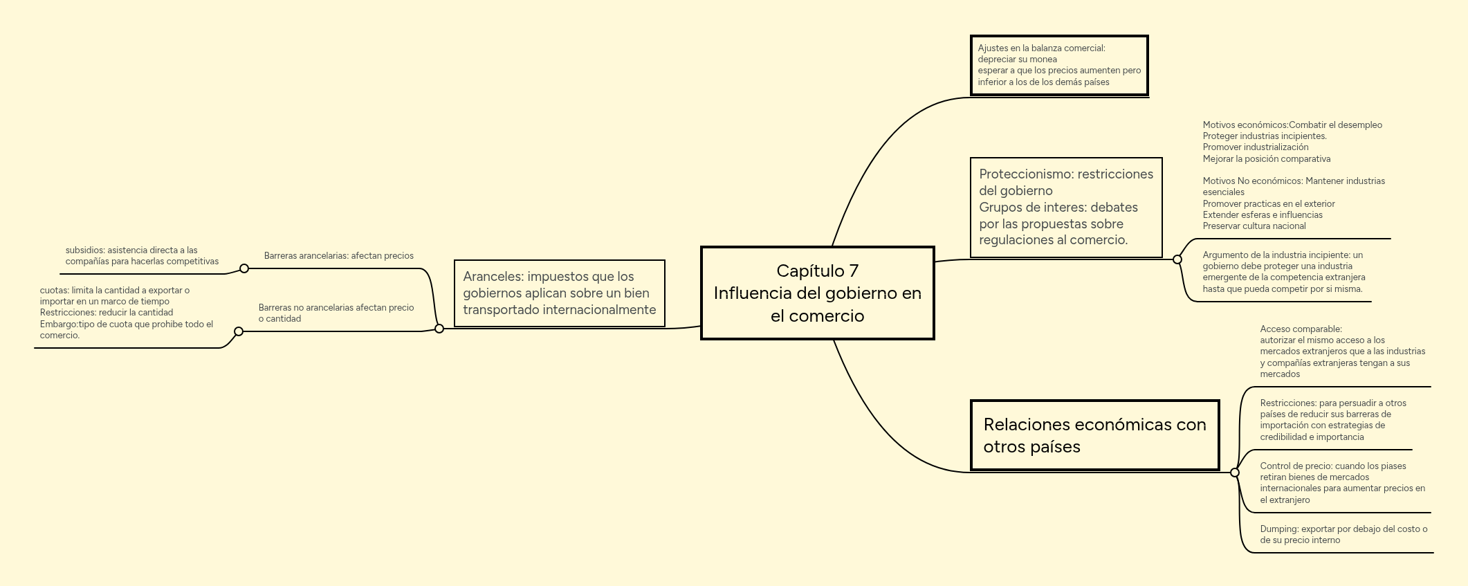 Capítulo 7 Influencia del gobierno en el comercio | MindMeister Mapa mental