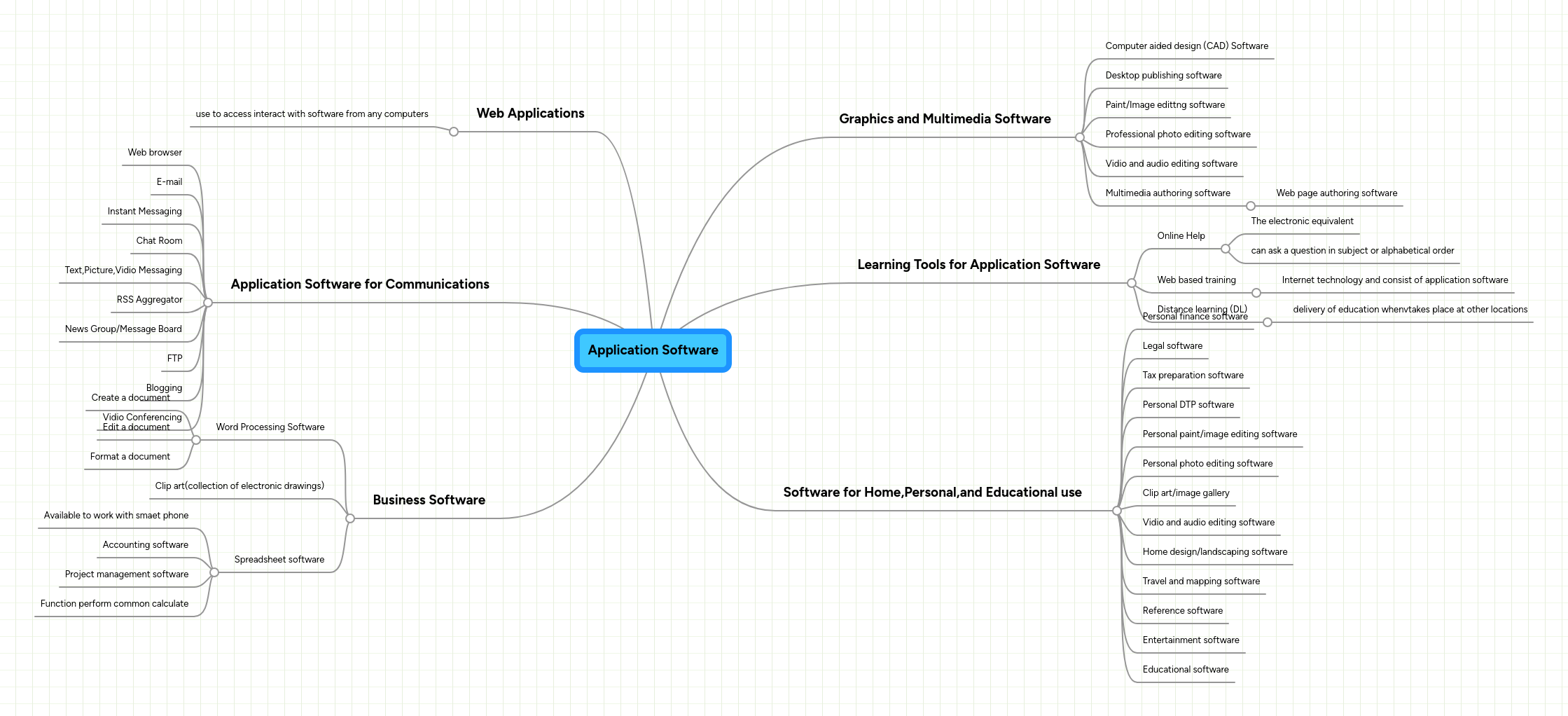 Application Software | MindMeister Mind Map