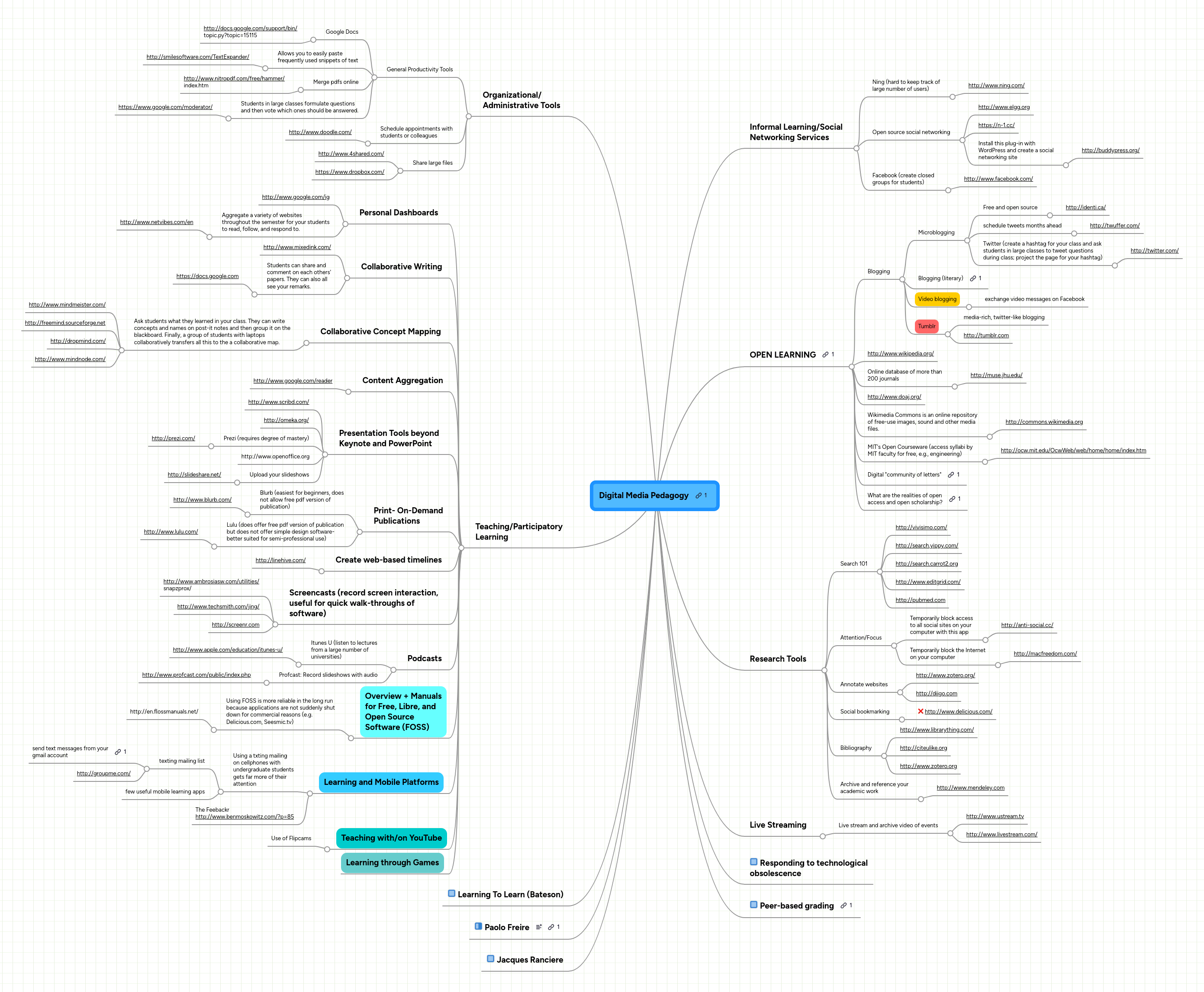 Digital Media Pedagogy | MindMeister Mind map