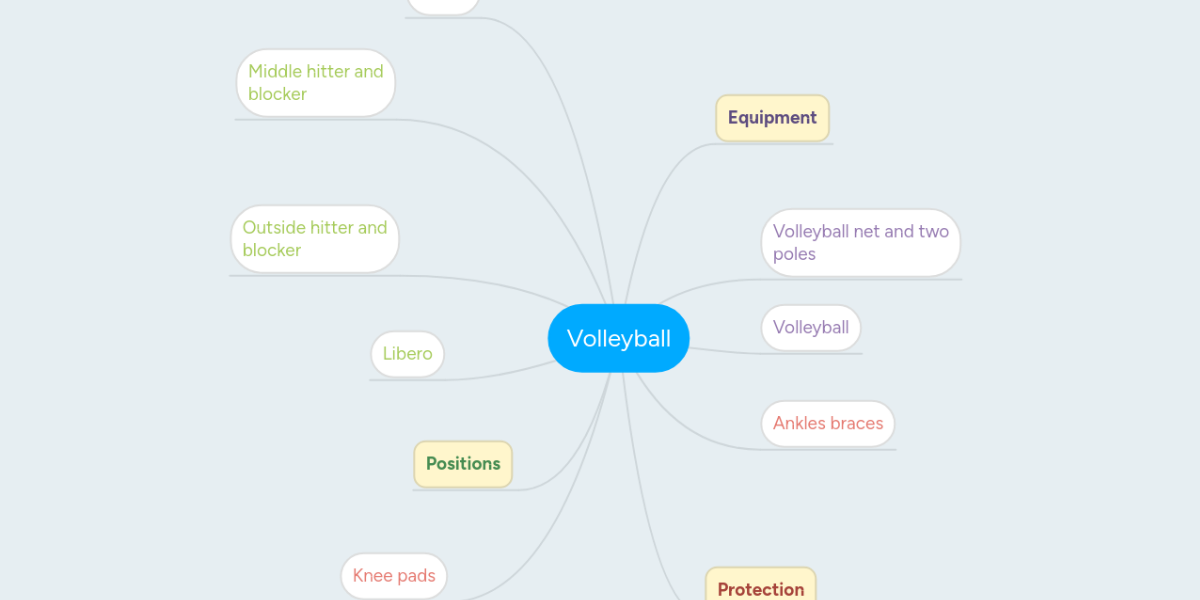 Volleyball MindMeister Mind Map