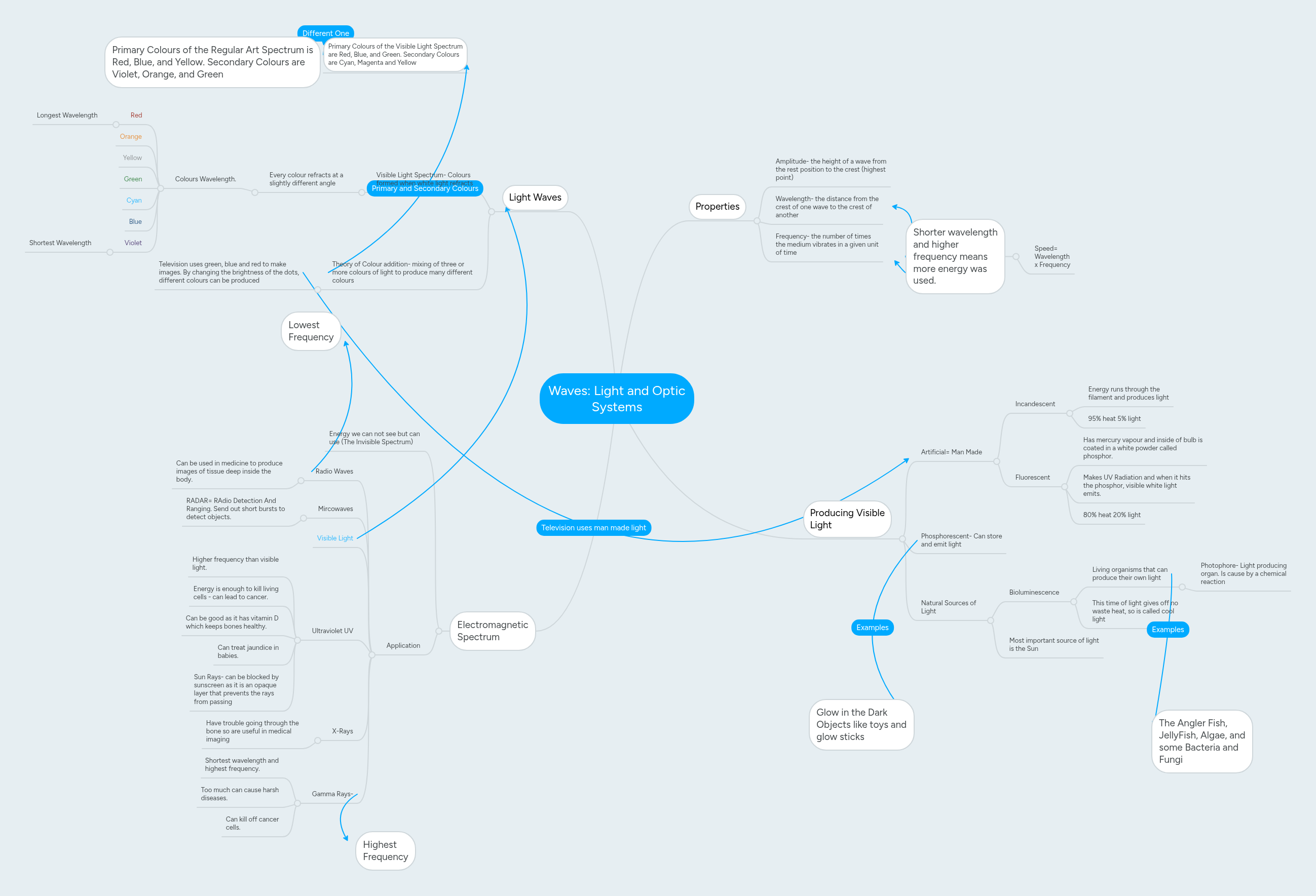 Waves: Light and Optic Systems | MindMeister Mind map