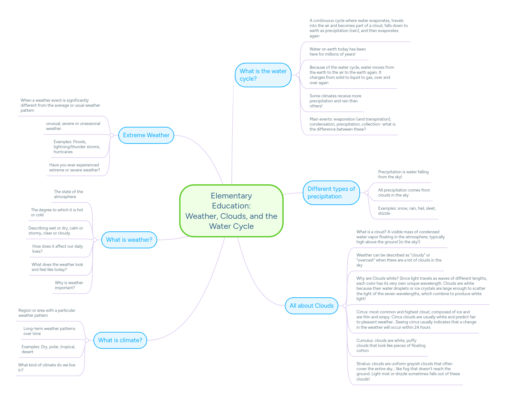 Elementary Education: Weather, Clouds, and the Wa... | MindMeister Mind map